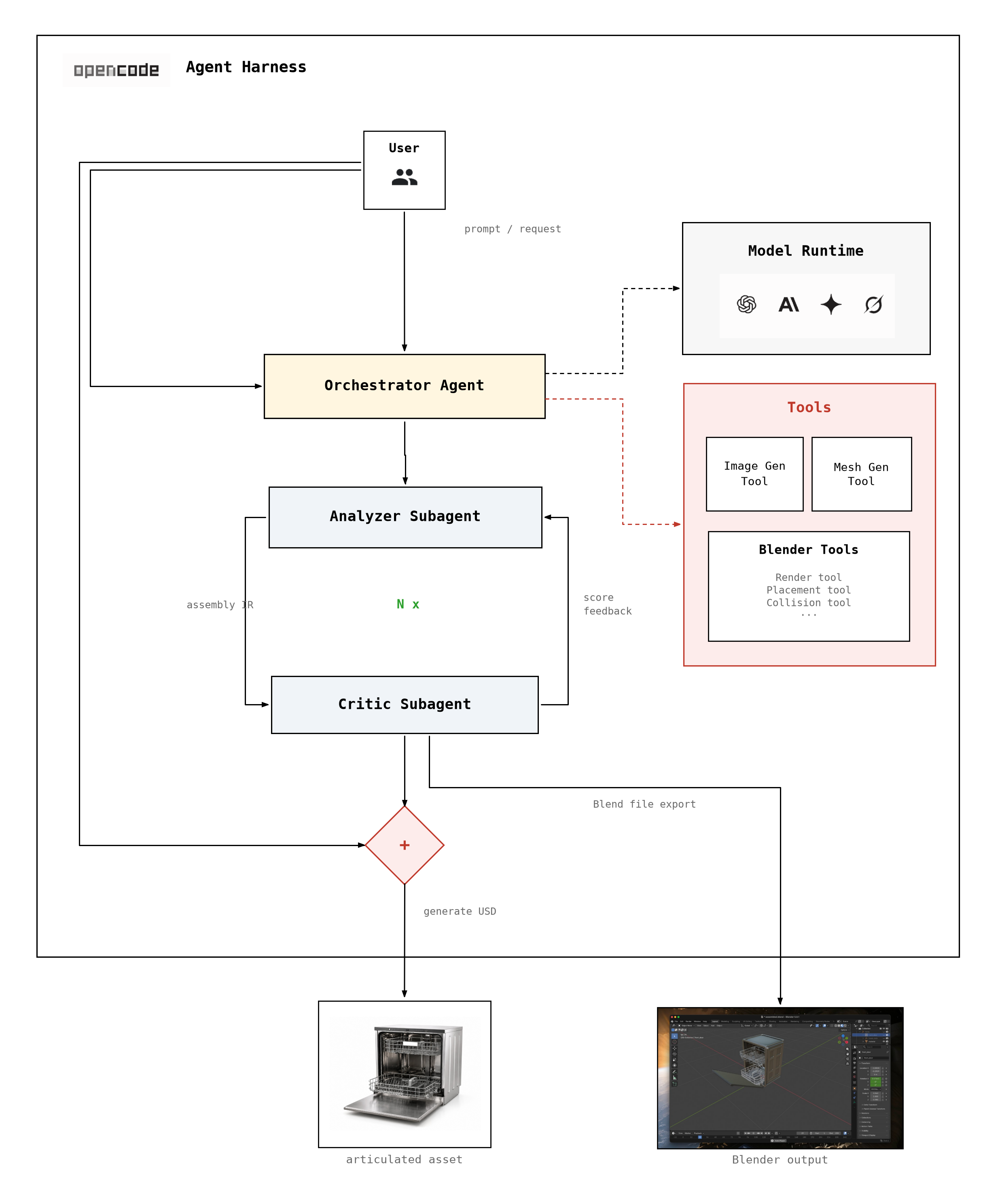 OpenCode agent harness: orchestrator, analyzer and critic subagents, model runtime, tools, and USD / Blender outputs
