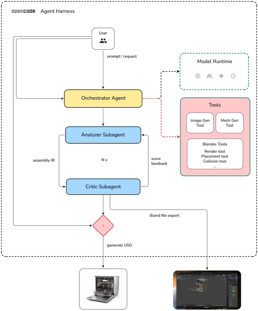 OpenCode agent harness: orchestrator, analyzer and critic subagents, model runtime, tools, and USD / Blender outputs