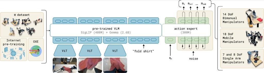 π0 VLA architecture diagram