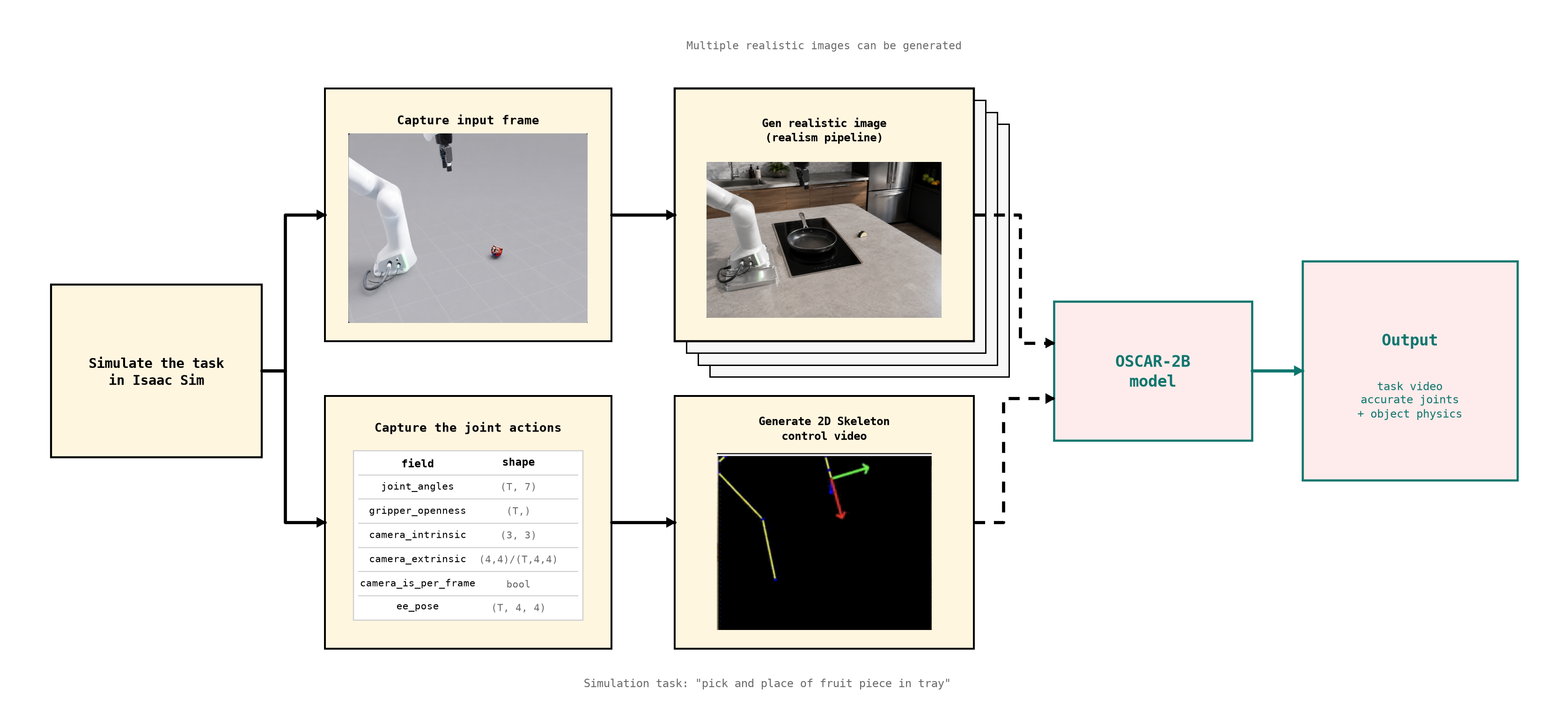 Sim-to-real pipeline: Isaac Sim motion capture, skeleton projection, realism generation, and OSCAR-2B video output