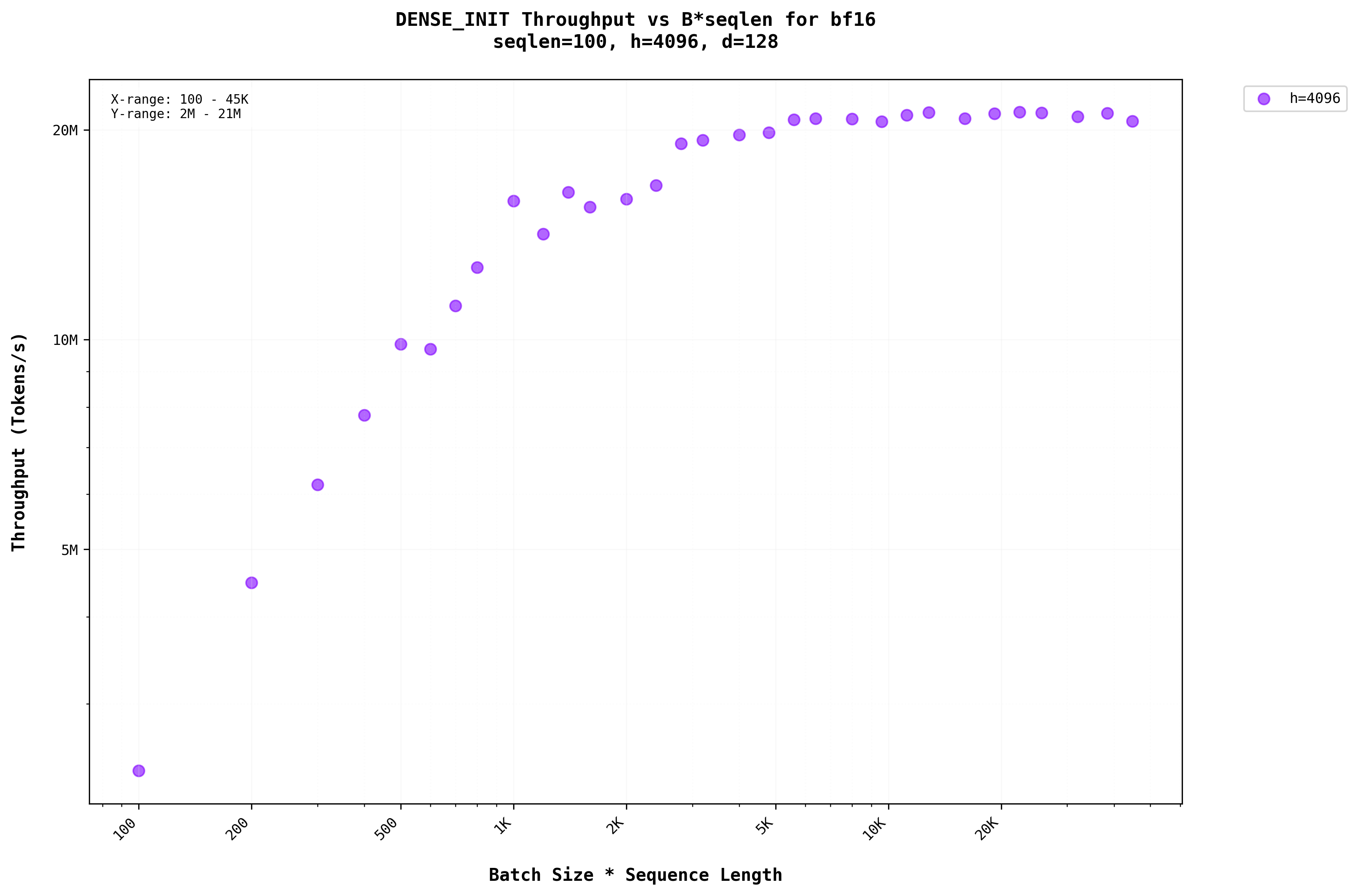 Dense Layer Large Seqlen