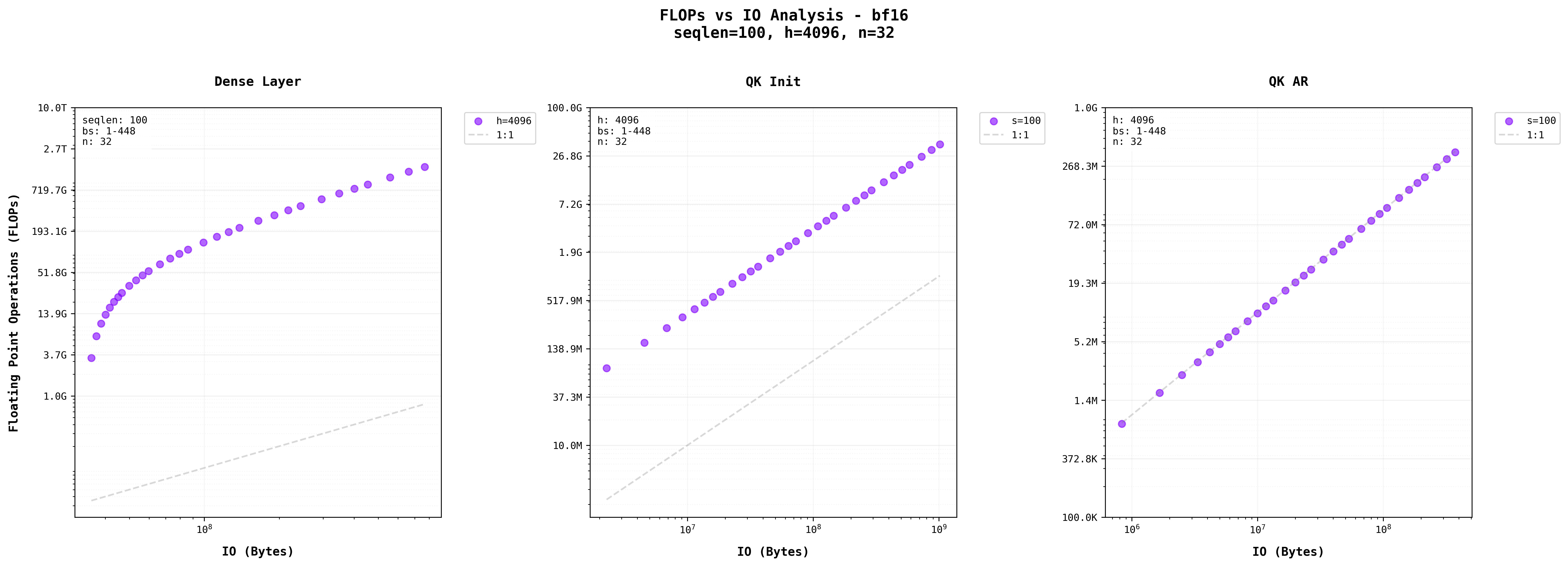 Arithmetic Intensity Single