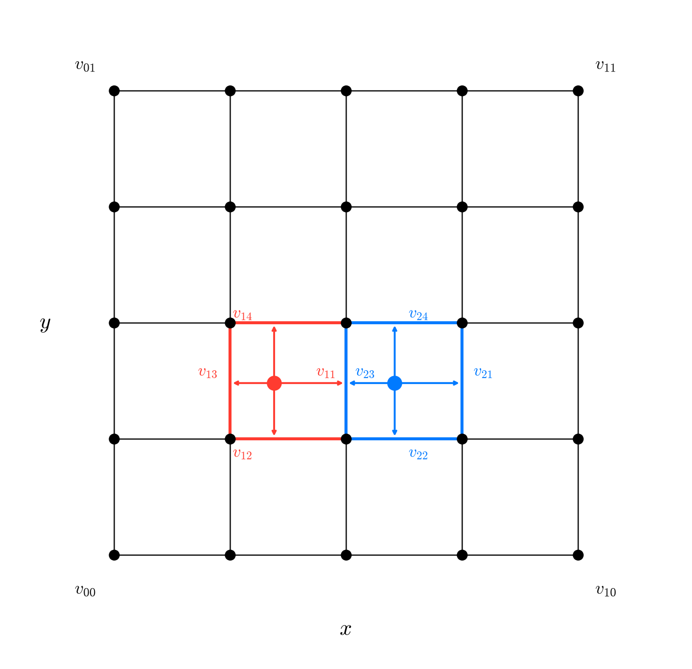 Designed the Math behind Precision-Preserving Kernels for Complex Mathematical Operations such as ROIAlign and Bilinear Interpolation on ASIC