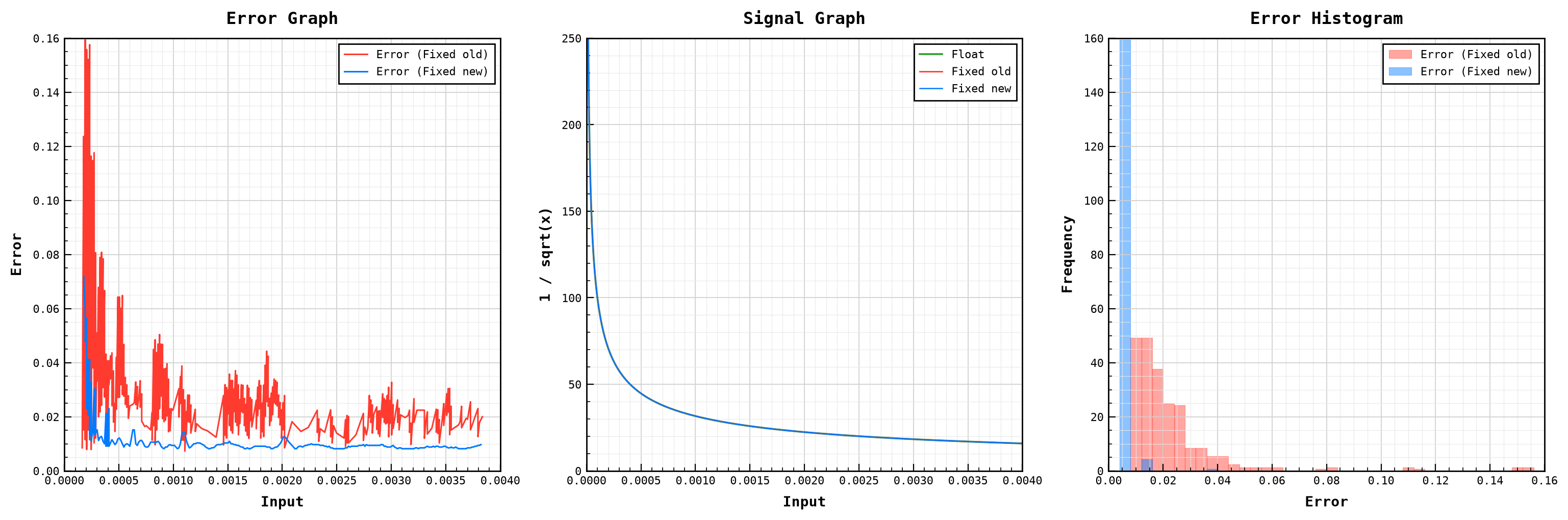 Advancements in Inverse Square Root Approximation for Neural Network Normalization Layers