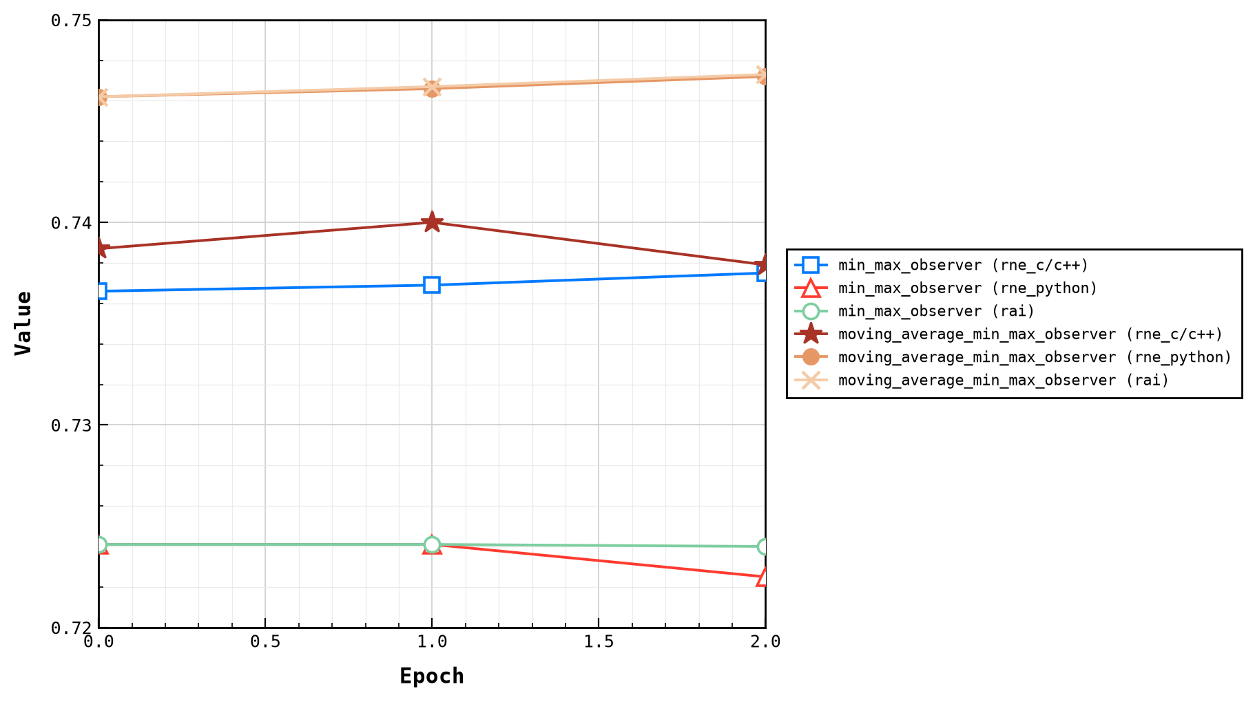 Impact of Observers on Rounding Techniques during Quantization Aware Training (QAT)
