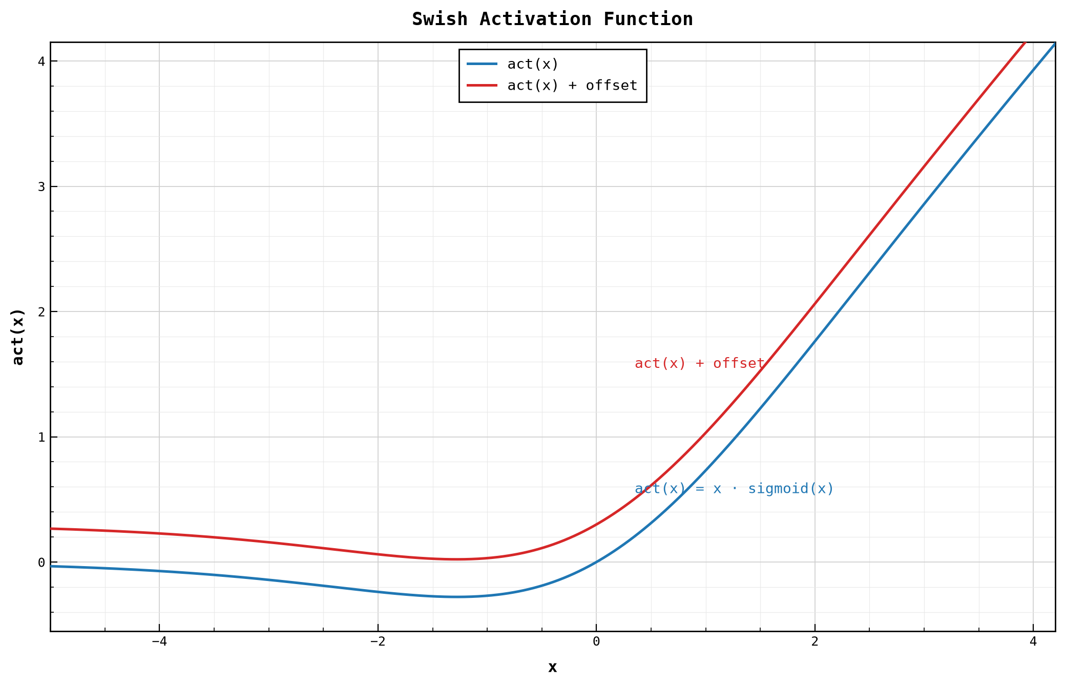Swish activation function with offset: act(x) = x · sigmoid(x)