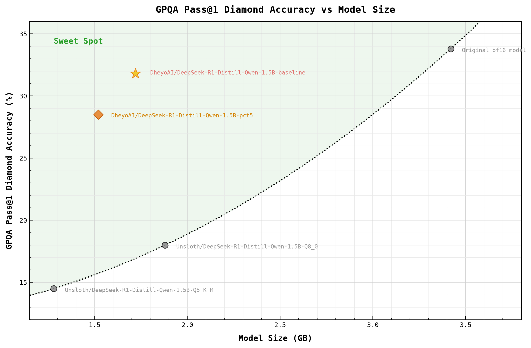 GPQA Pass@1 Diamond Accuracy vs Model Size