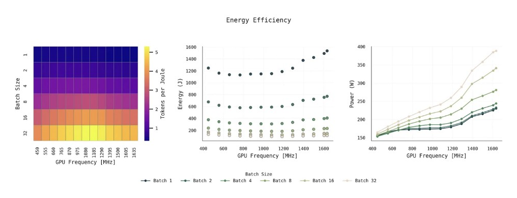 Energy Efficiency: Energy metrics across batch sizes and GPU frequencies