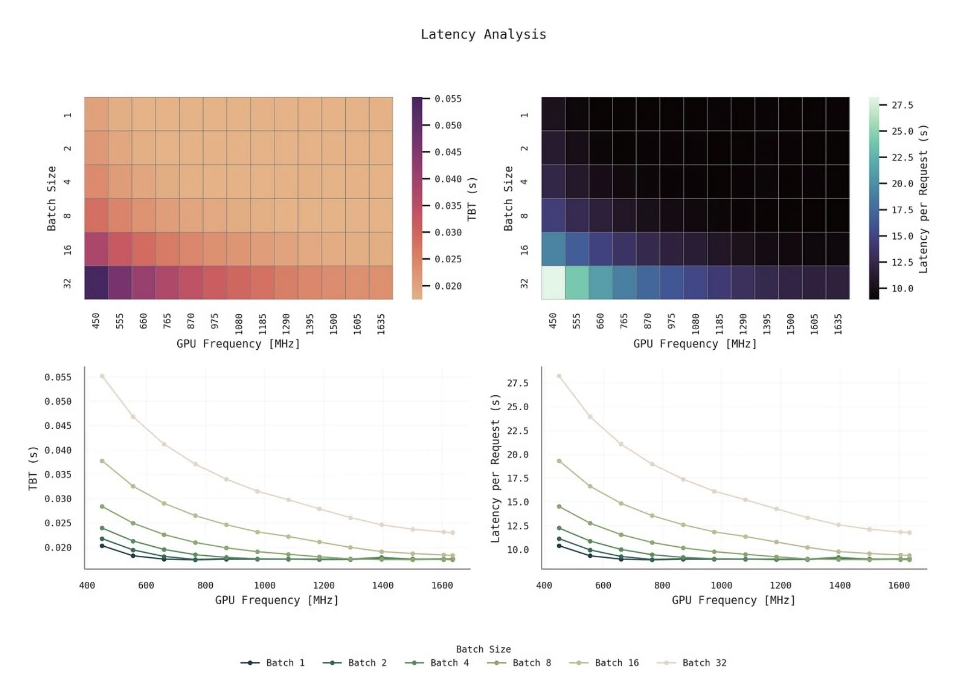 Latency Analysis: Impact of batch size and GPU frequency on Time Between Tokens and end-to-end latency