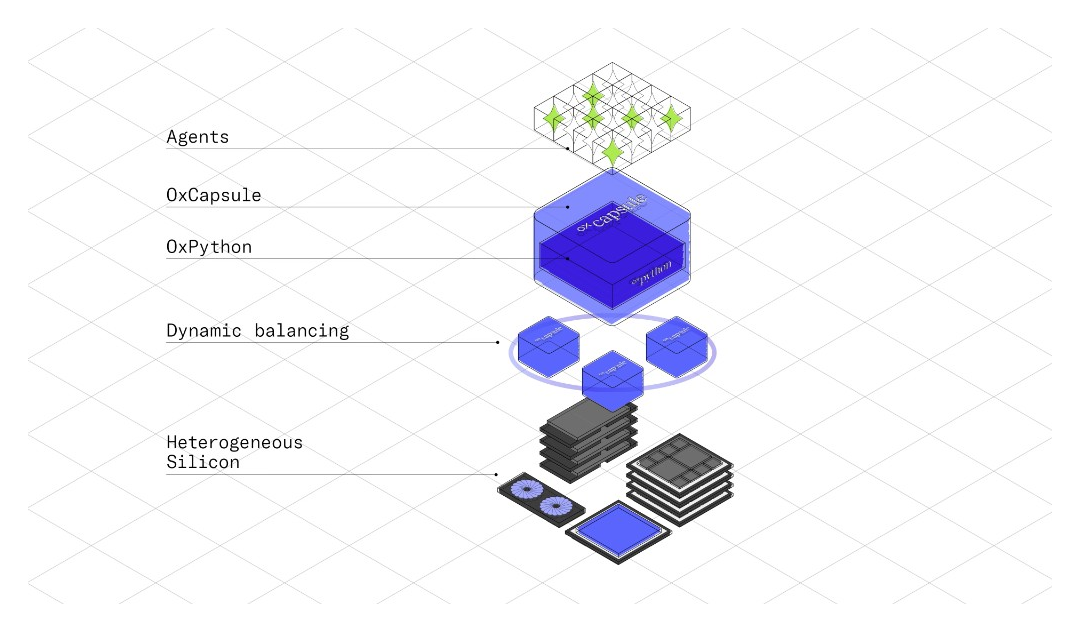 OxPython architecture in OxCapsule with execution on heterogeneous silicon