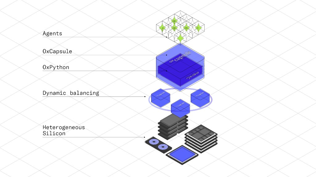 OxPython architecture in OxCapsule with execution on heterogeneous silicon